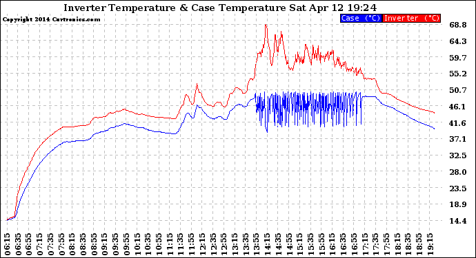 Solar PV/Inverter Performance Inverter Operating Temperature