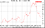 Solar PV/Inverter Performance Outdoor Temperature