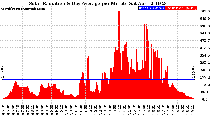 Solar PV/Inverter Performance Solar Radiation & Day Average per Minute