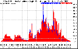 Solar PV/Inverter Performance Solar Radiation & Effective Solar Radiation per Minute