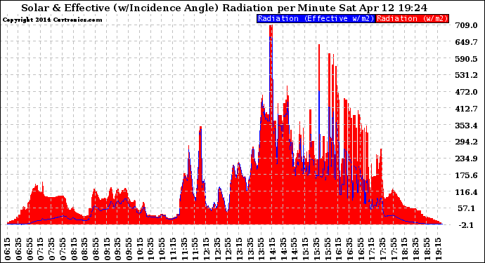 Solar PV/Inverter Performance Solar Radiation & Effective Solar Radiation per Minute