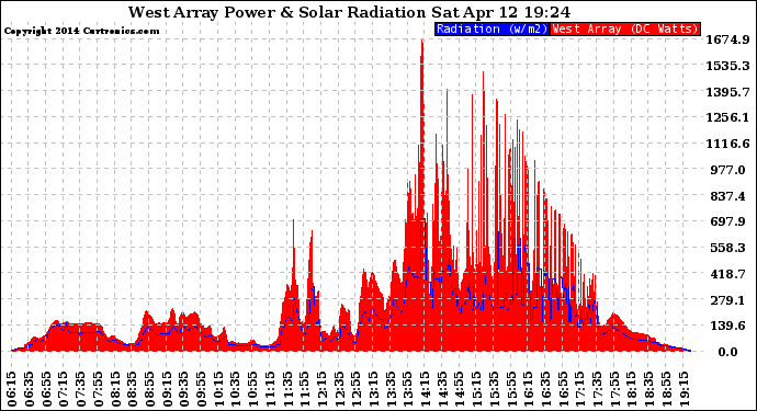 Solar PV/Inverter Performance West Array Power Output & Solar Radiation