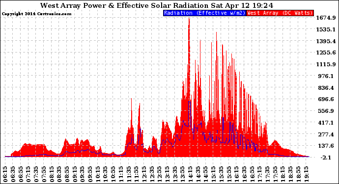 Solar PV/Inverter Performance West Array Power Output & Effective Solar Radiation