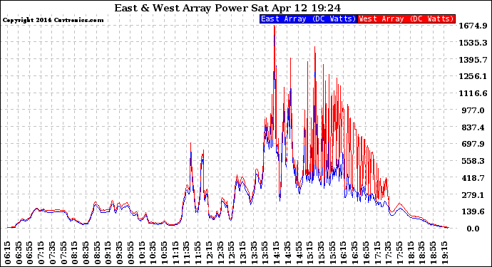 Solar PV/Inverter Performance Photovoltaic Panel Power Output