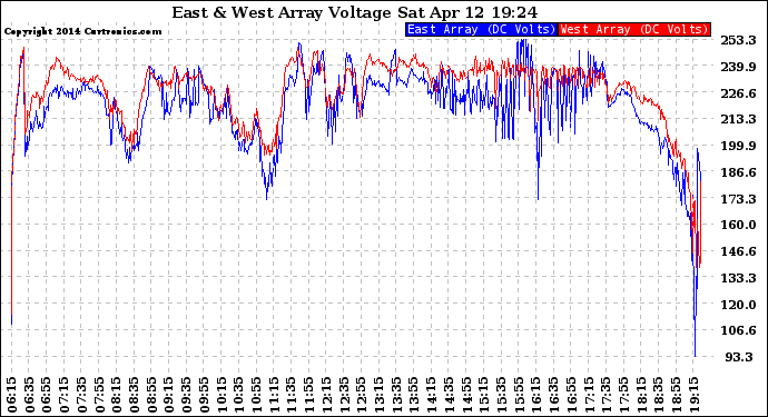 Solar PV/Inverter Performance Photovoltaic Panel Voltage Output