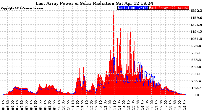 Solar PV/Inverter Performance East Array Power Output & Solar Radiation