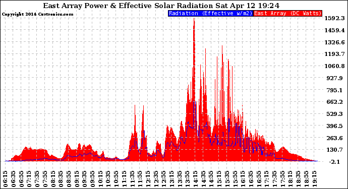 Solar PV/Inverter Performance East Array Power Output & Effective Solar Radiation