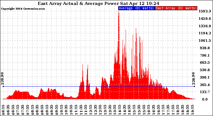 Solar PV/Inverter Performance East Array Actual & Average Power Output