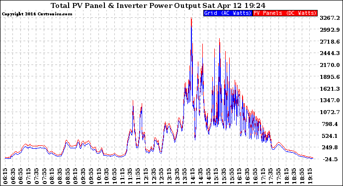 Solar PV/Inverter Performance PV Panel Power Output & Inverter Power Output