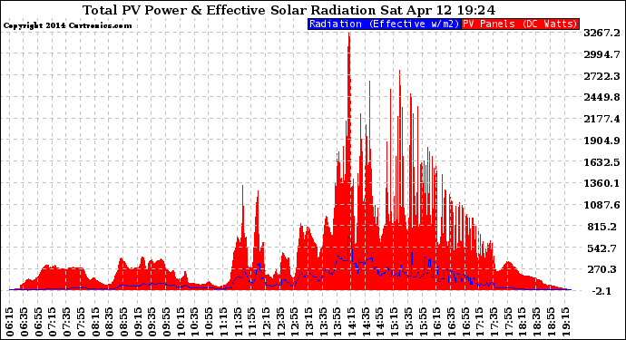 Solar PV/Inverter Performance Total PV Panel Power Output & Effective Solar Radiation