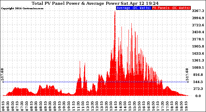 Solar PV/Inverter Performance Total PV Panel Power Output