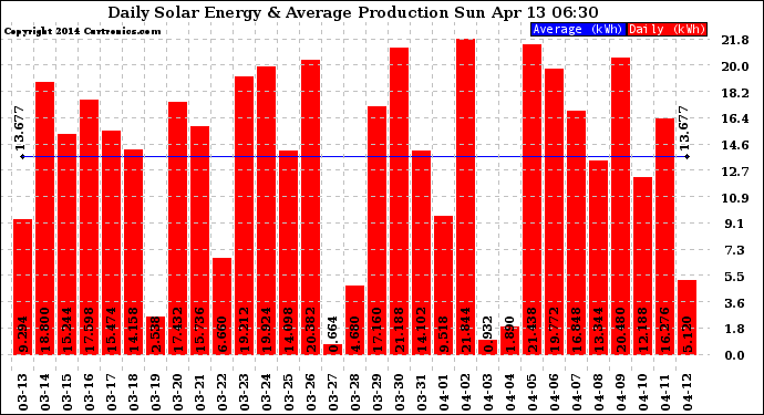 Solar PV/Inverter Performance Daily Solar Energy Production