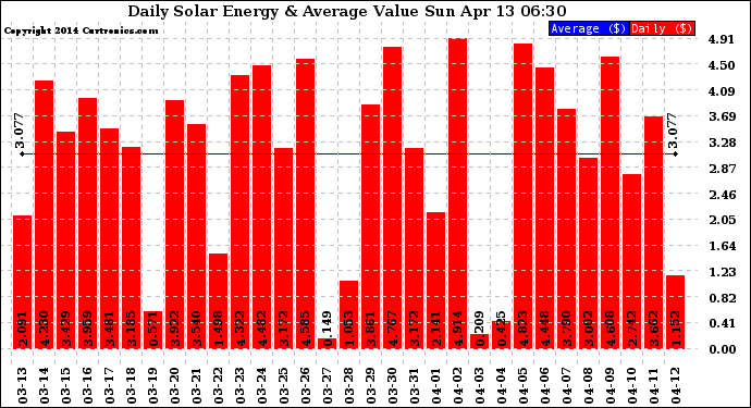 Solar PV/Inverter Performance Daily Solar Energy Production Value