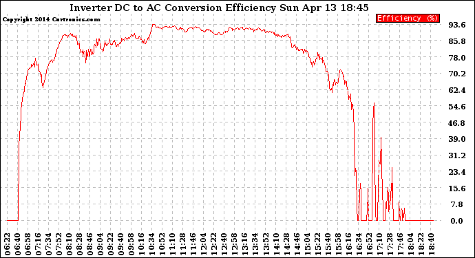 Solar PV/Inverter Performance Inverter DC to AC Conversion Efficiency