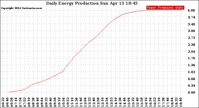 Solar PV/Inverter Performance Daily Energy Production