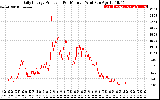 Solar PV/Inverter Performance Daily Energy Production Per Minute