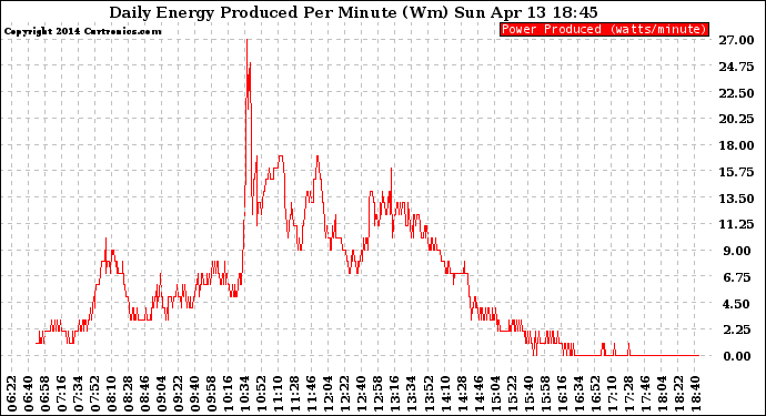 Solar PV/Inverter Performance Daily Energy Production Per Minute