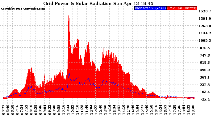 Solar PV/Inverter Performance Grid Power & Solar Radiation