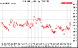 Solar PV/Inverter Performance Grid Voltage