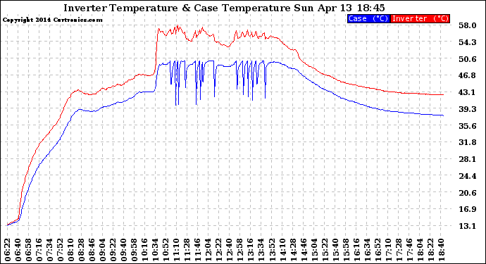 Solar PV/Inverter Performance Inverter Operating Temperature