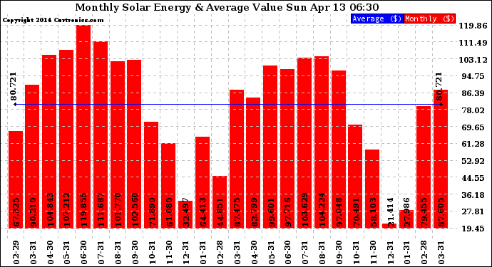 Solar PV/Inverter Performance Monthly Solar Energy Production Value