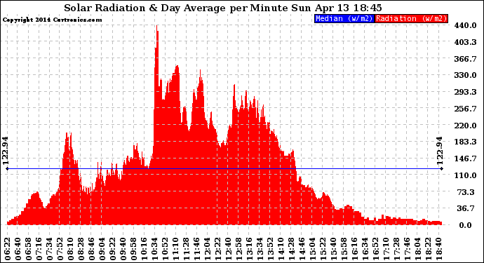 Solar PV/Inverter Performance Solar Radiation & Day Average per Minute