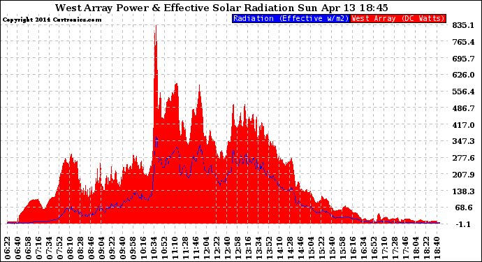 Solar PV/Inverter Performance West Array Power Output & Effective Solar Radiation