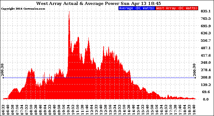 Solar PV/Inverter Performance West Array Actual & Average Power Output