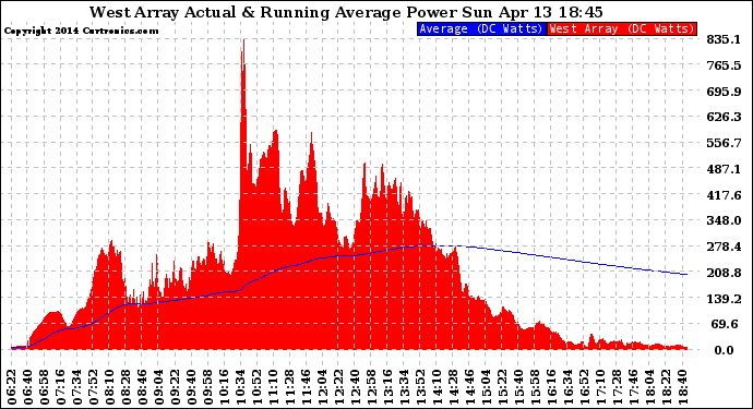 Solar PV/Inverter Performance West Array Actual & Running Average Power Output