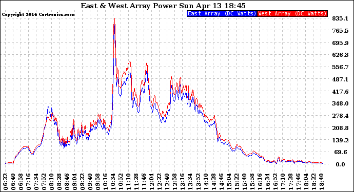 Solar PV/Inverter Performance Photovoltaic Panel Power Output