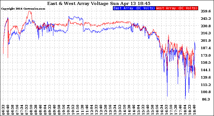 Solar PV/Inverter Performance Photovoltaic Panel Voltage Output