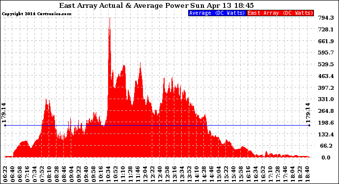 Solar PV/Inverter Performance East Array Actual & Average Power Output