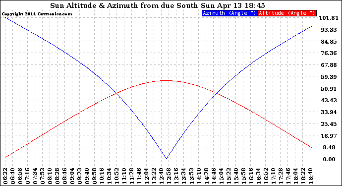 Solar PV/Inverter Performance Sun Altitude Angle & Azimuth Angle