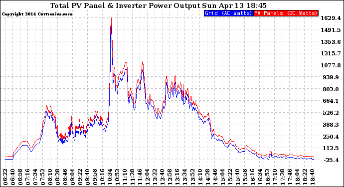 Solar PV/Inverter Performance PV Panel Power Output & Inverter Power Output