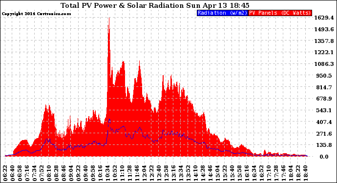 Solar PV/Inverter Performance Total PV Panel Power Output & Solar Radiation