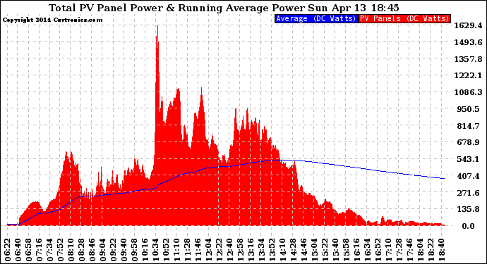 Solar PV/Inverter Performance Total PV Panel & Running Average Power Output