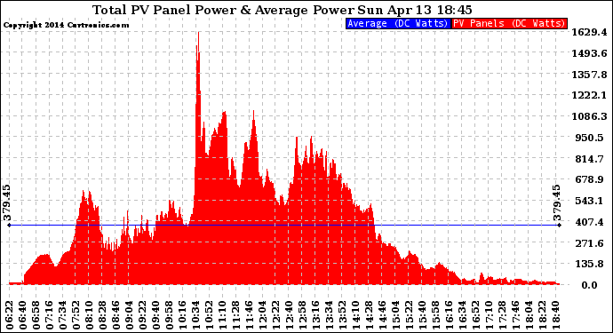 Solar PV/Inverter Performance Total PV Panel Power Output