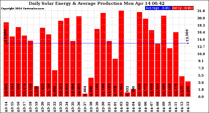 Solar PV/Inverter Performance Daily Solar Energy Production