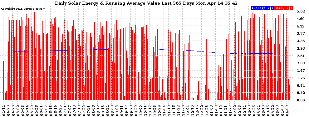 Solar PV/Inverter Performance Daily Solar Energy Production Value Running Average Last 365 Days