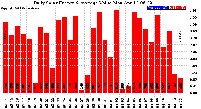 Solar PV/Inverter Performance Daily Solar Energy Production Value