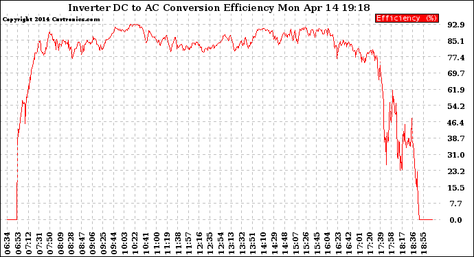 Solar PV/Inverter Performance Inverter DC to AC Conversion Efficiency