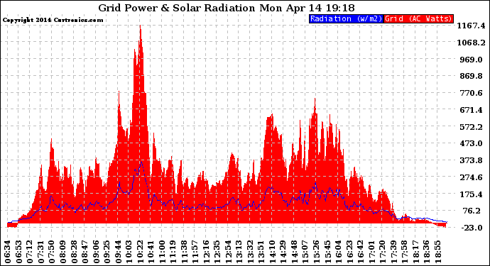 Solar PV/Inverter Performance Grid Power & Solar Radiation