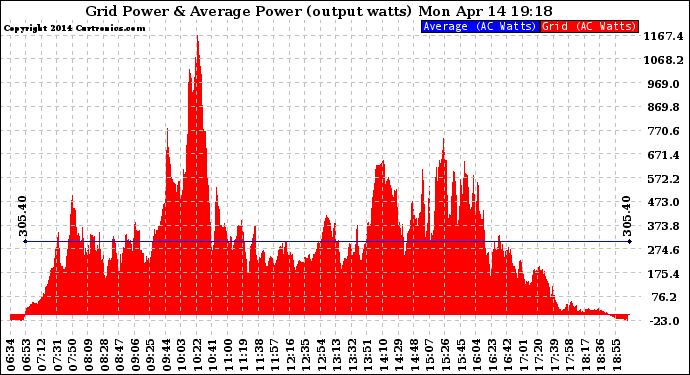 Solar PV/Inverter Performance Inverter Power Output