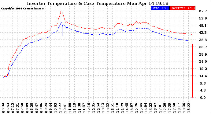 Solar PV/Inverter Performance Inverter Operating Temperature