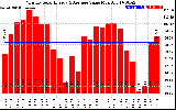 Milwaukee Solar Powered Home MonthlyProductionValue