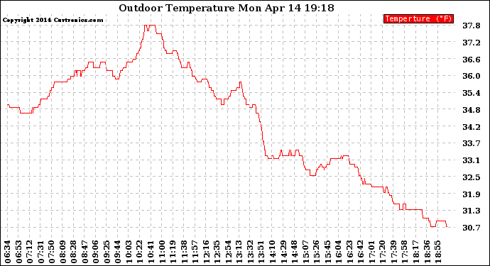 Solar PV/Inverter Performance Outdoor Temperature