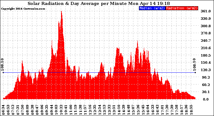 Solar PV/Inverter Performance Solar Radiation & Day Average per Minute