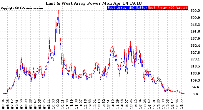 Solar PV/Inverter Performance Photovoltaic Panel Power Output