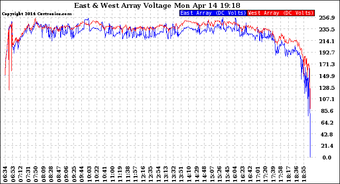 Solar PV/Inverter Performance Photovoltaic Panel Voltage Output