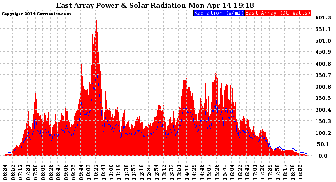 Solar PV/Inverter Performance East Array Power Output & Solar Radiation